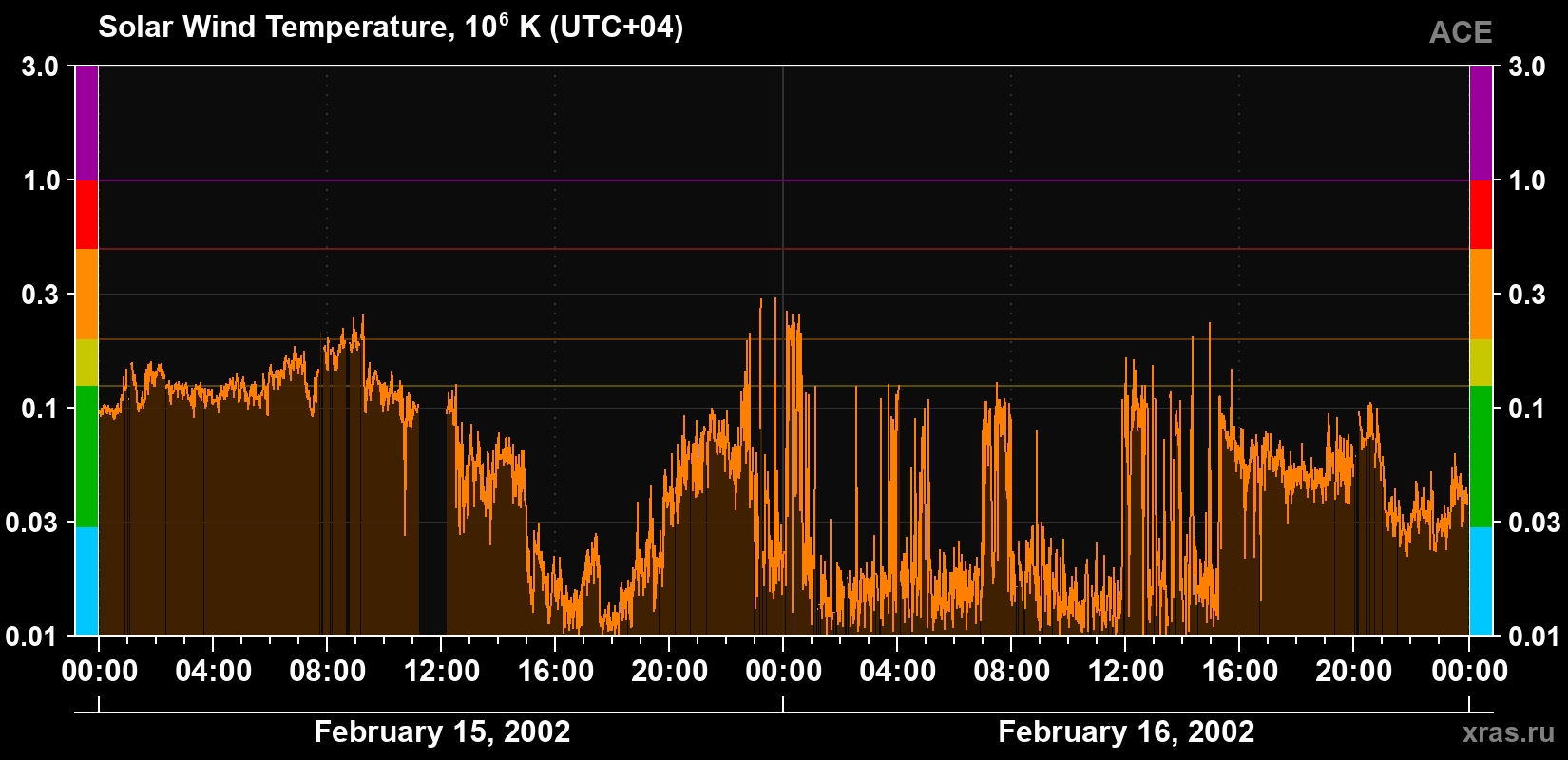 Solar wind temperature