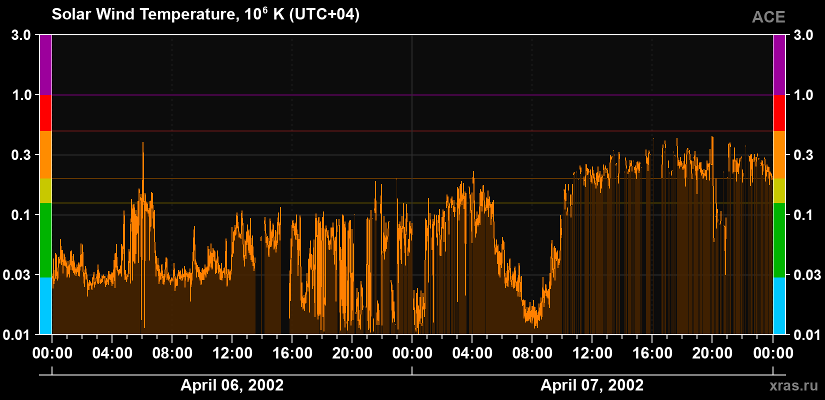 Solar wind temperature