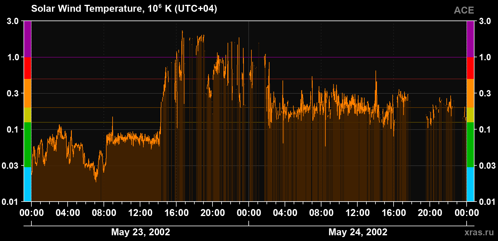 Solar wind temperature