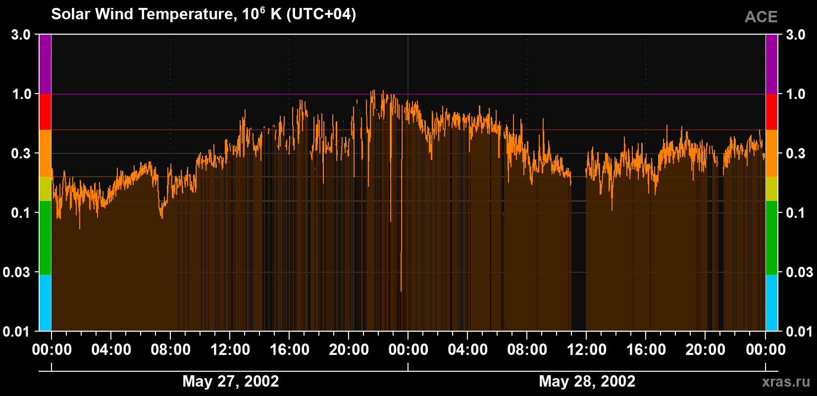 Solar wind temperature