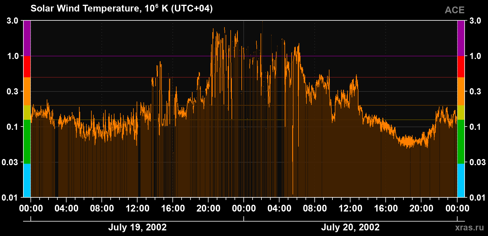 Solar wind temperature