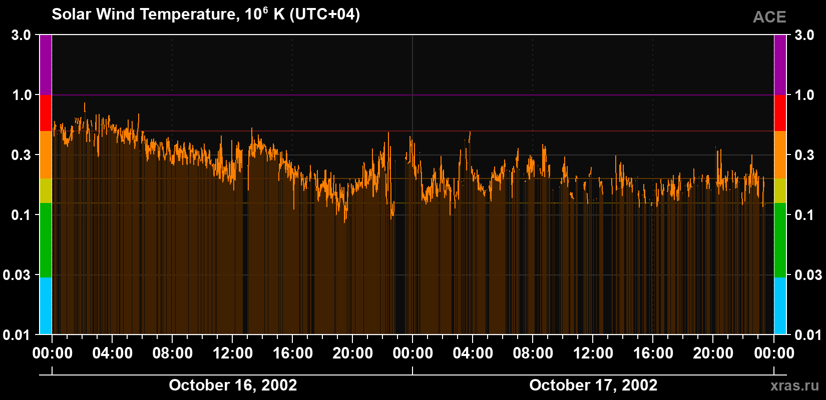 Solar wind temperature