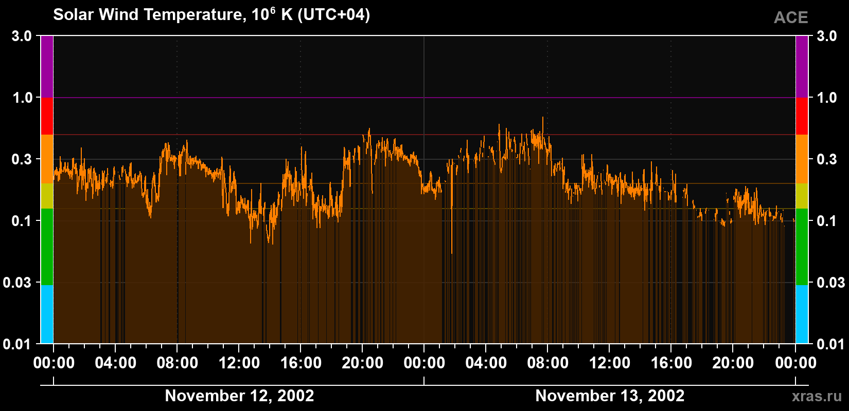 Solar wind temperature