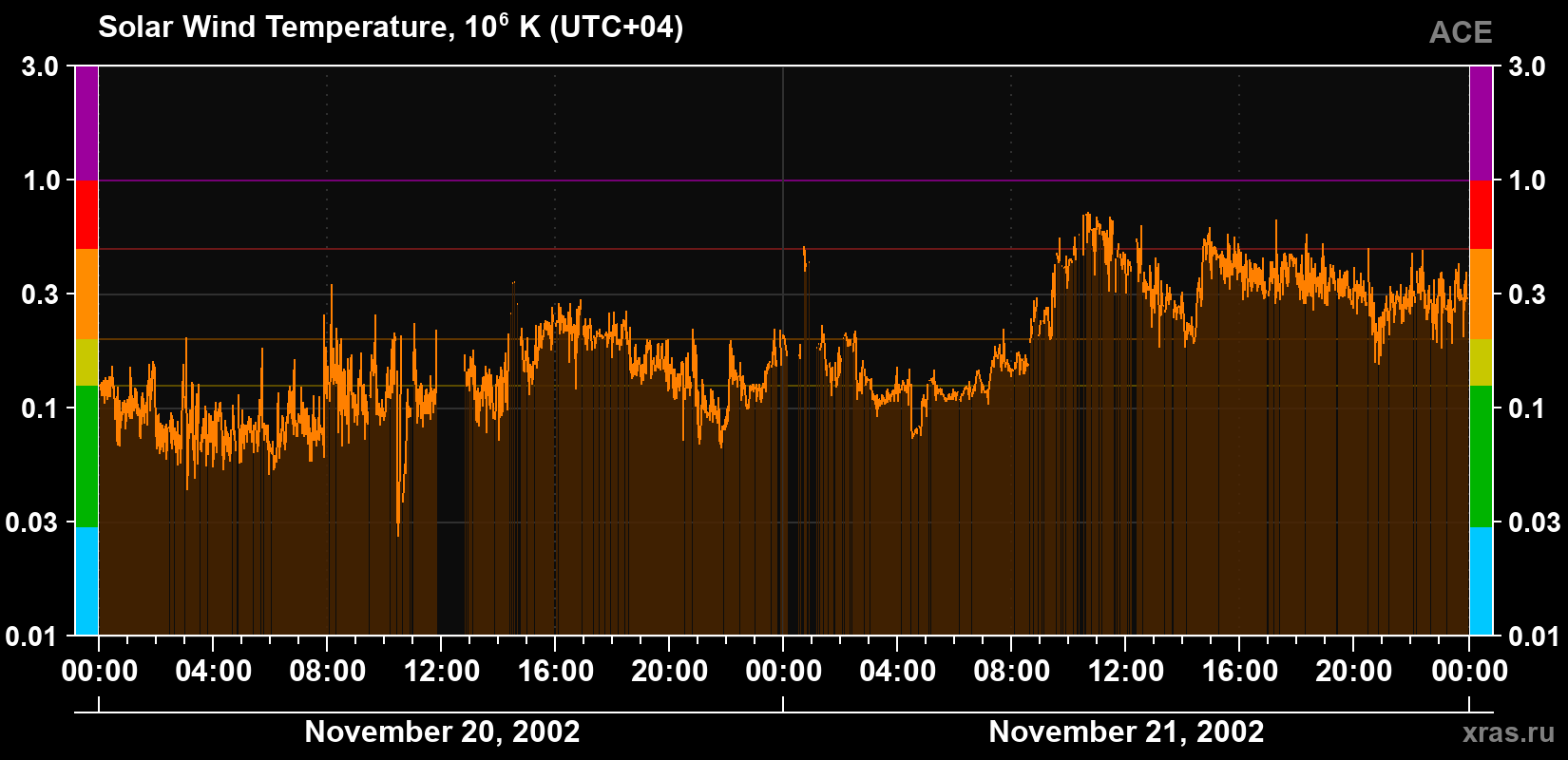 Solar wind temperature