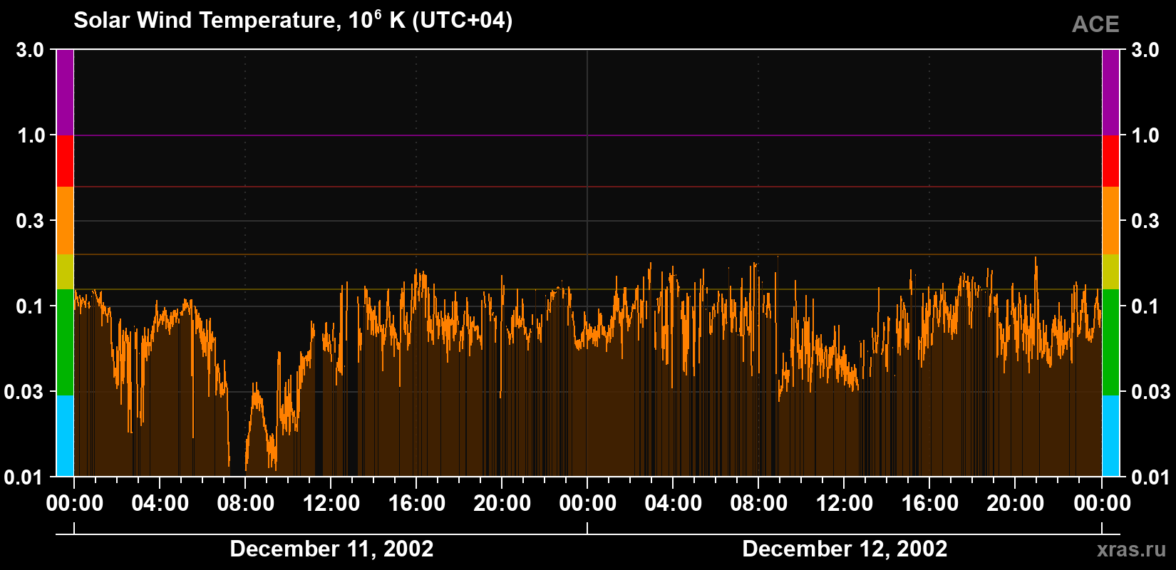 Solar wind temperature