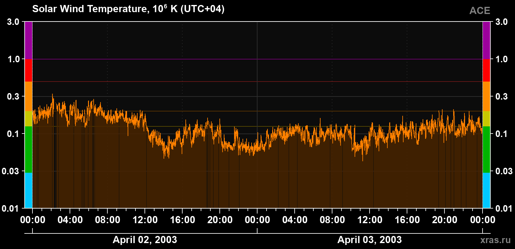 Solar wind temperature