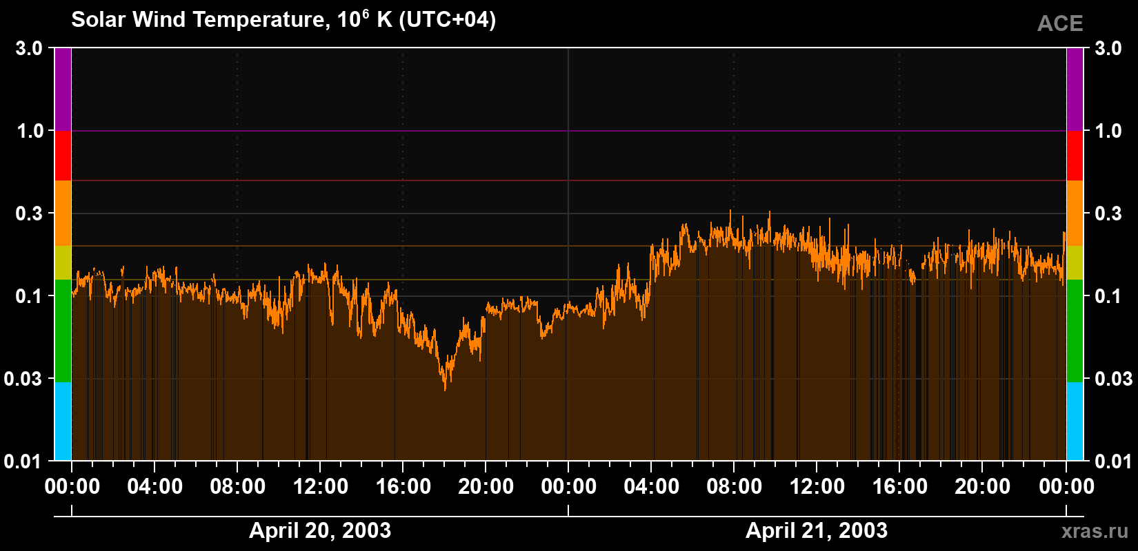 Solar wind temperature