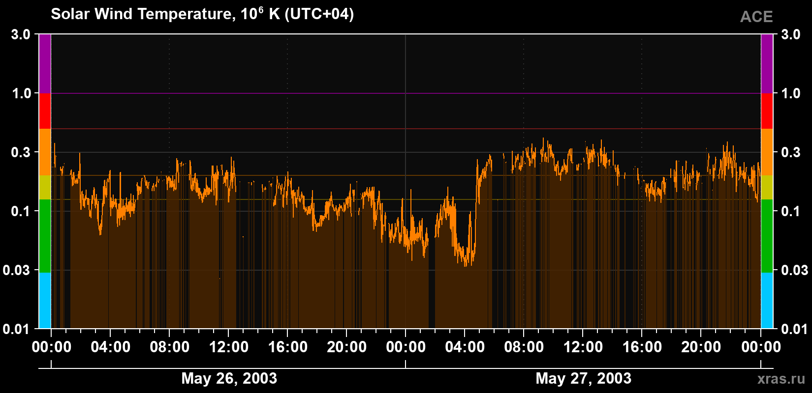Solar wind temperature