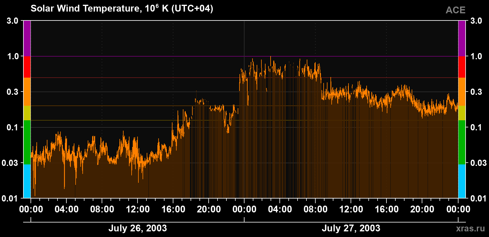 Solar wind temperature