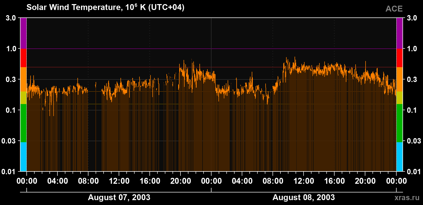 Solar wind temperature