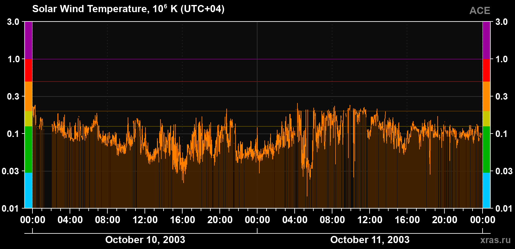Solar wind temperature