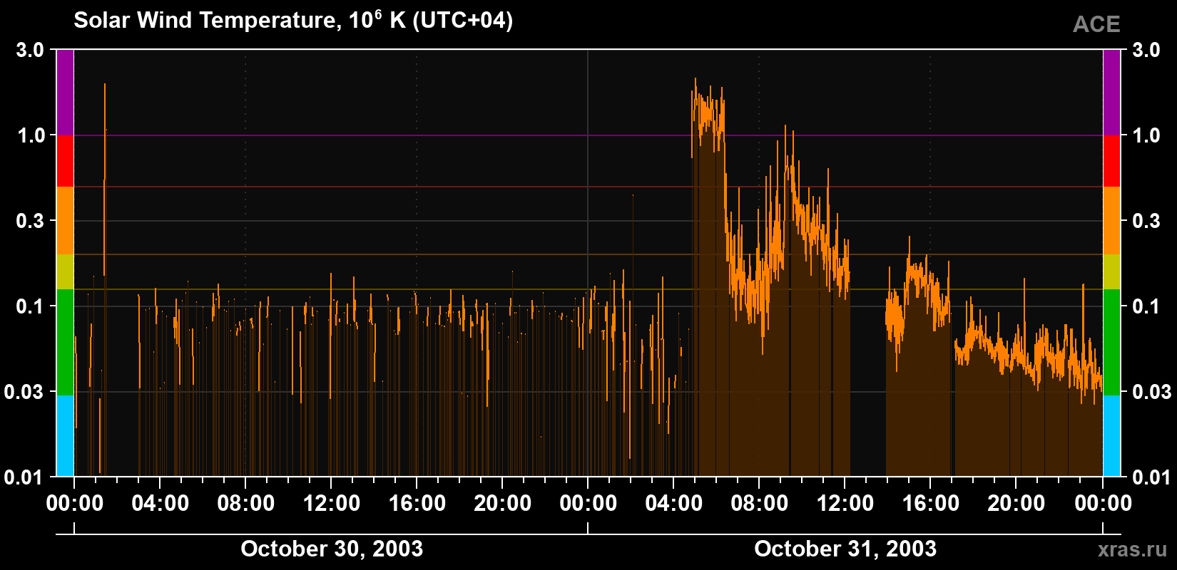 Solar wind temperature
