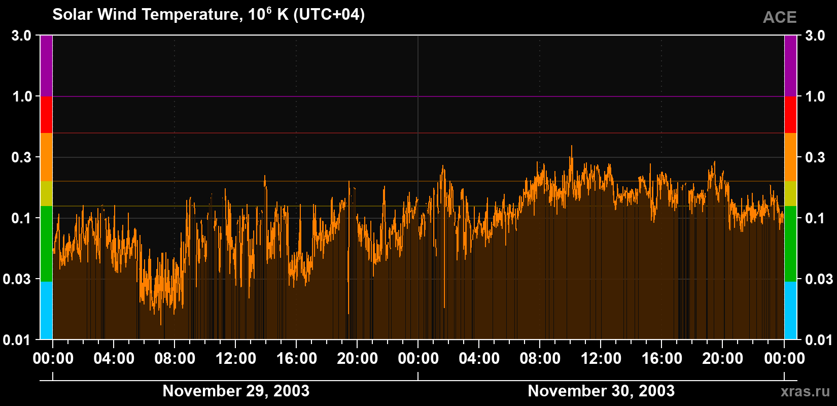Solar wind temperature