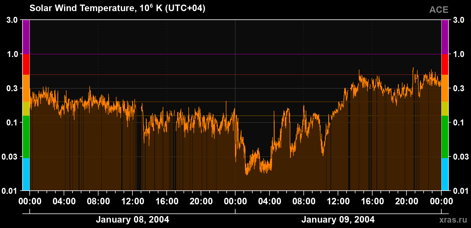 Solar wind temperature