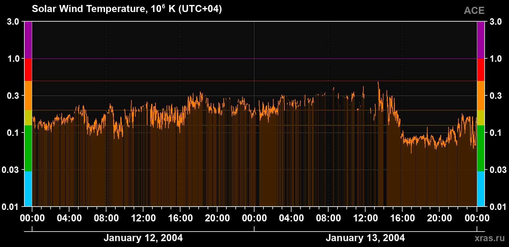 Solar wind temperature