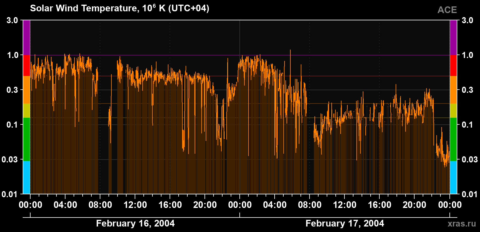 Solar wind temperature