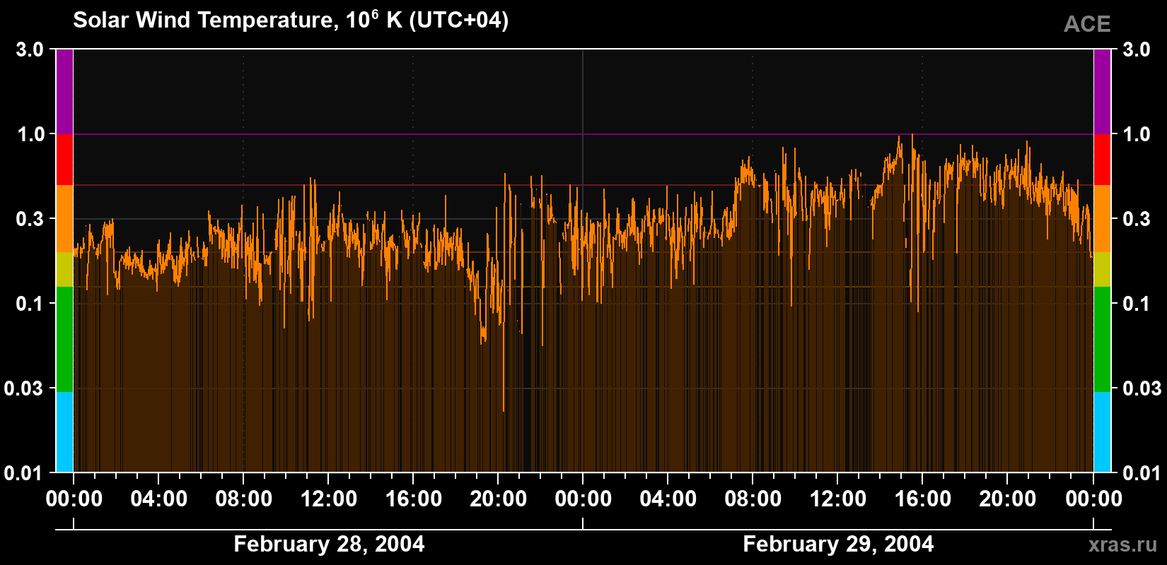 Solar wind temperature