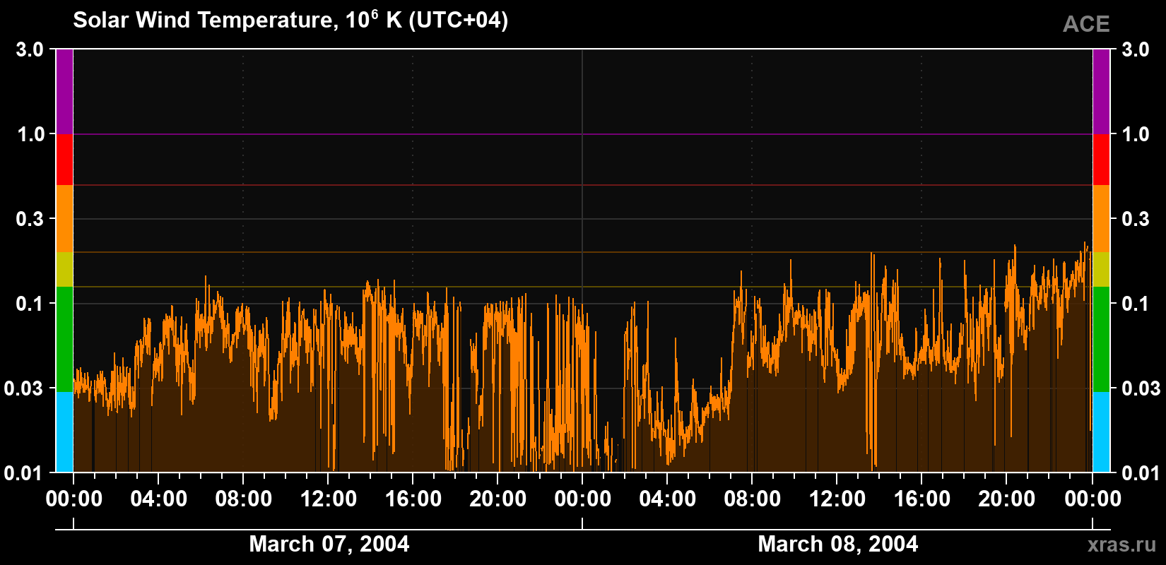 Solar wind temperature