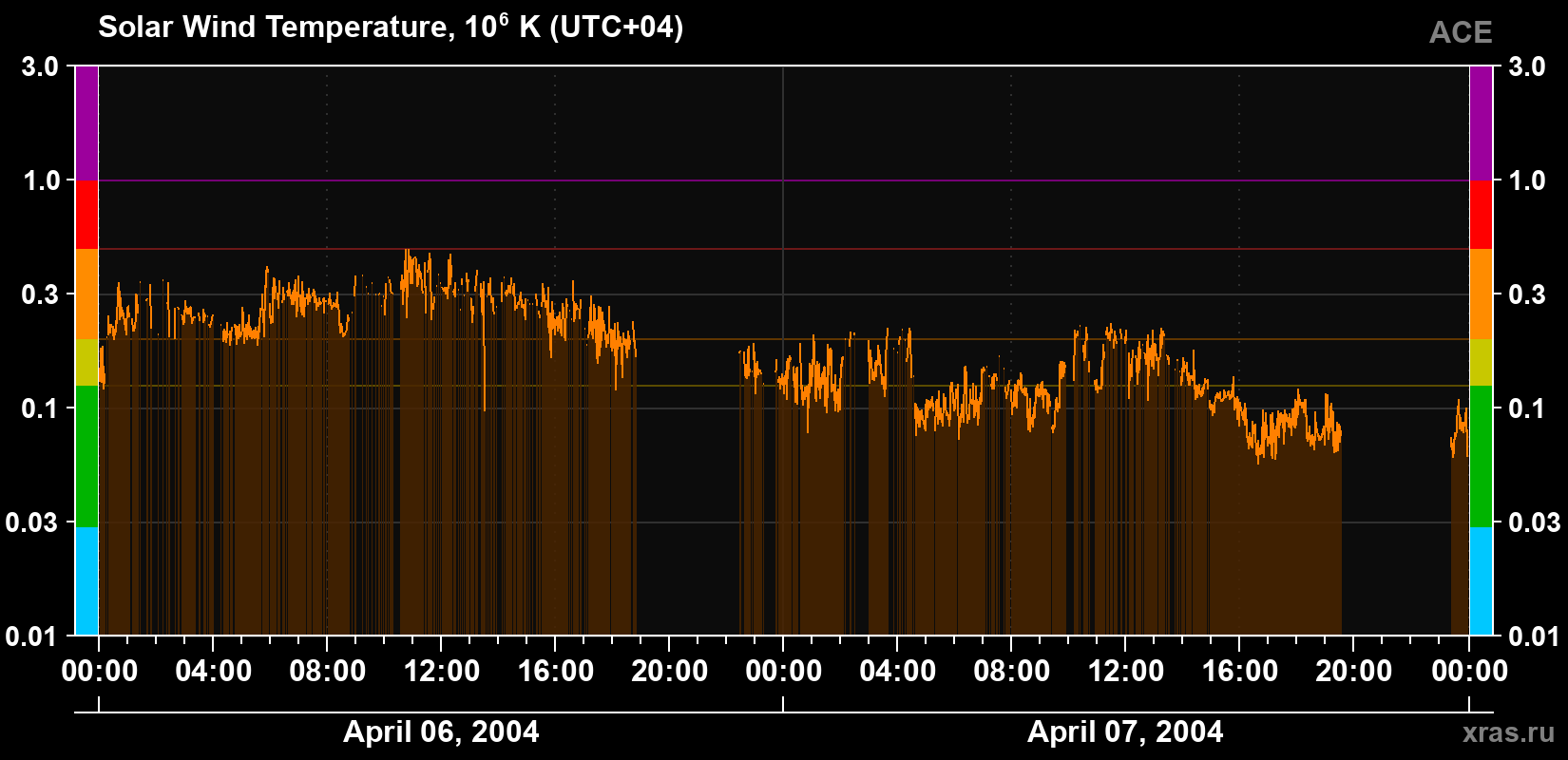 Solar wind temperature