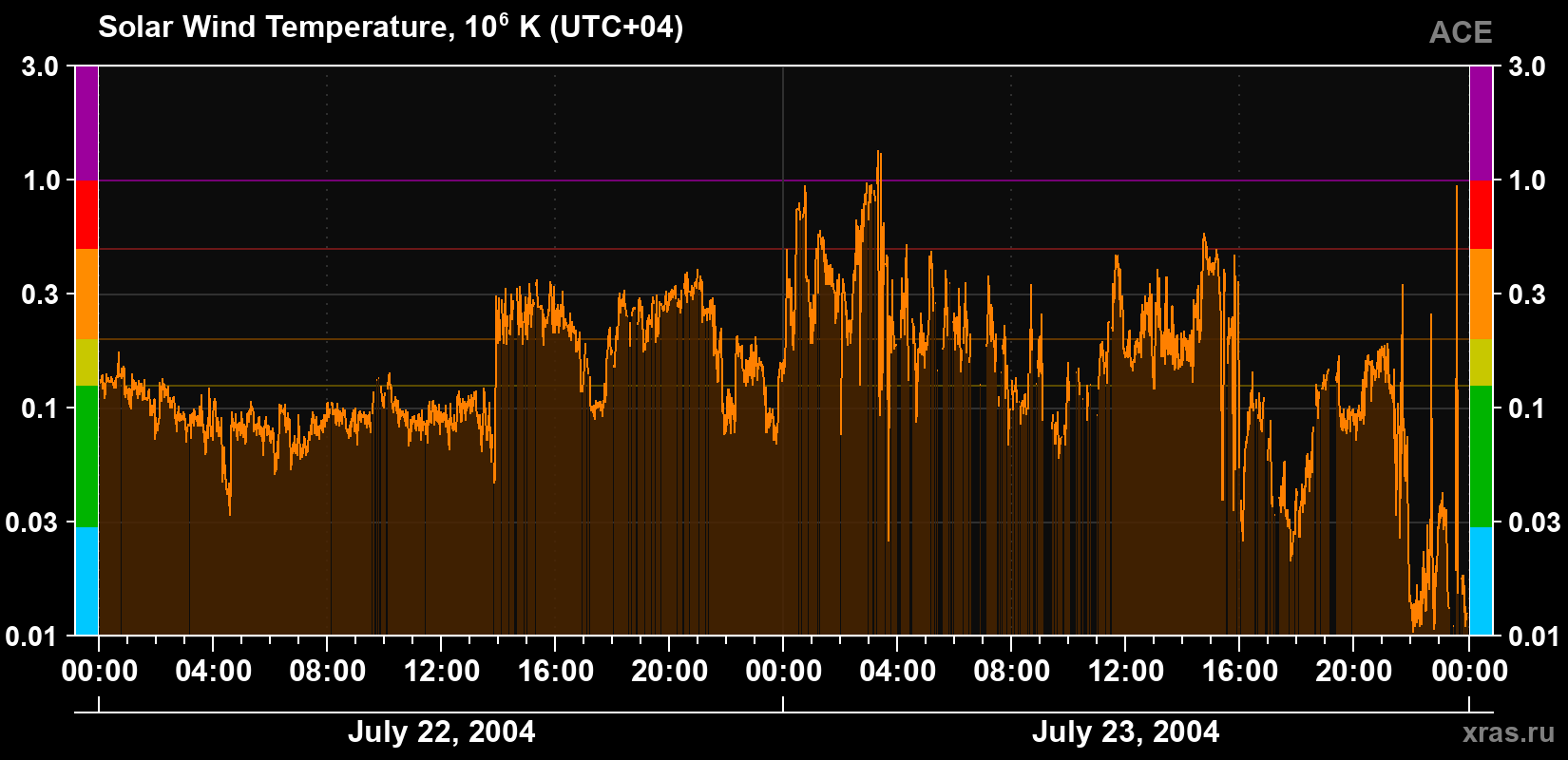 Solar wind temperature