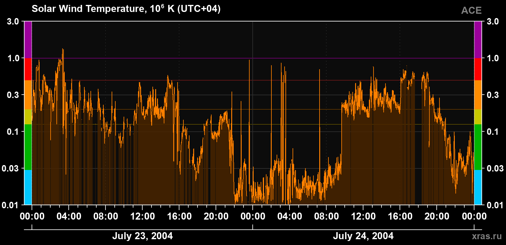 Solar wind temperature