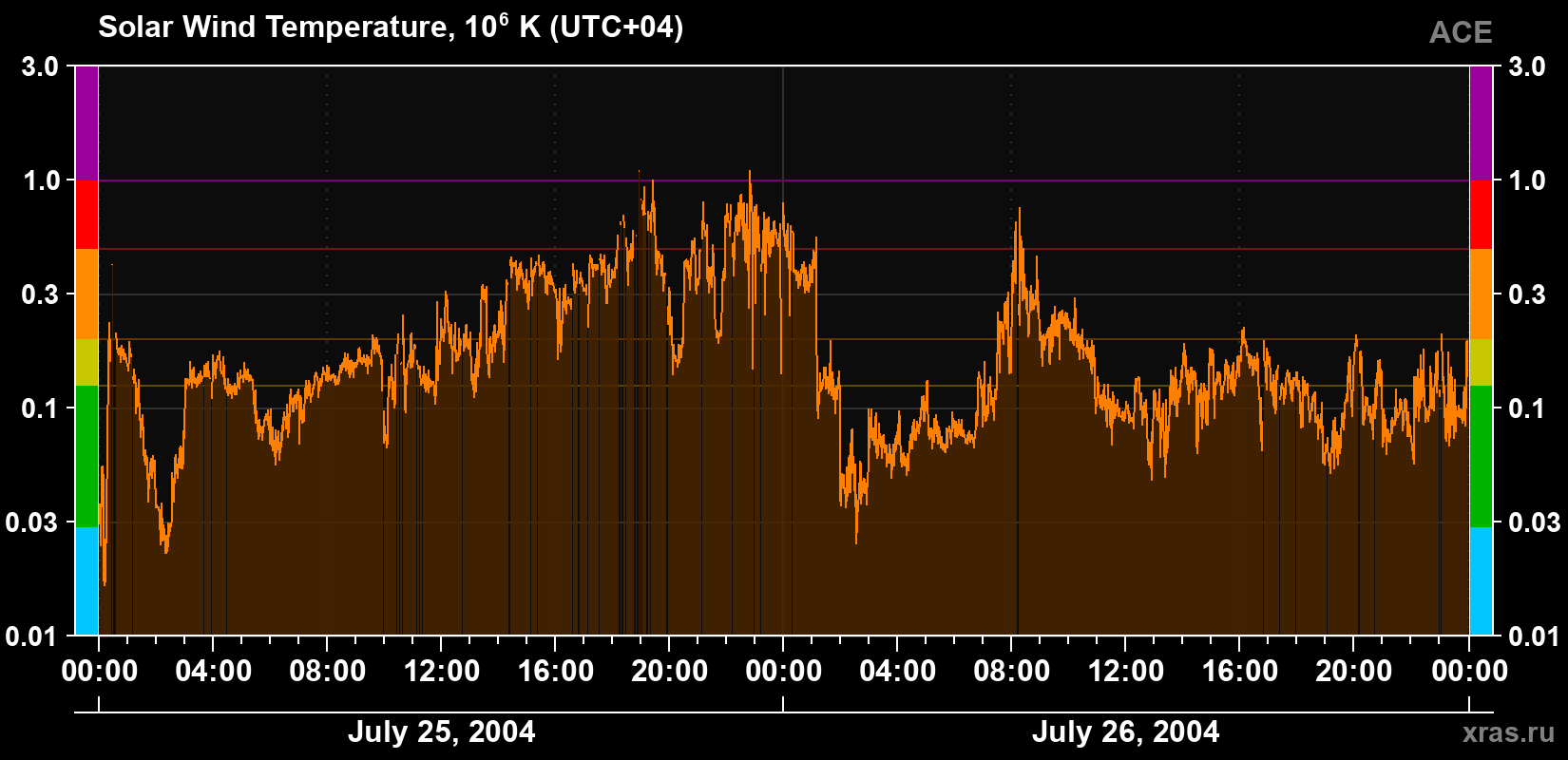 Solar wind temperature