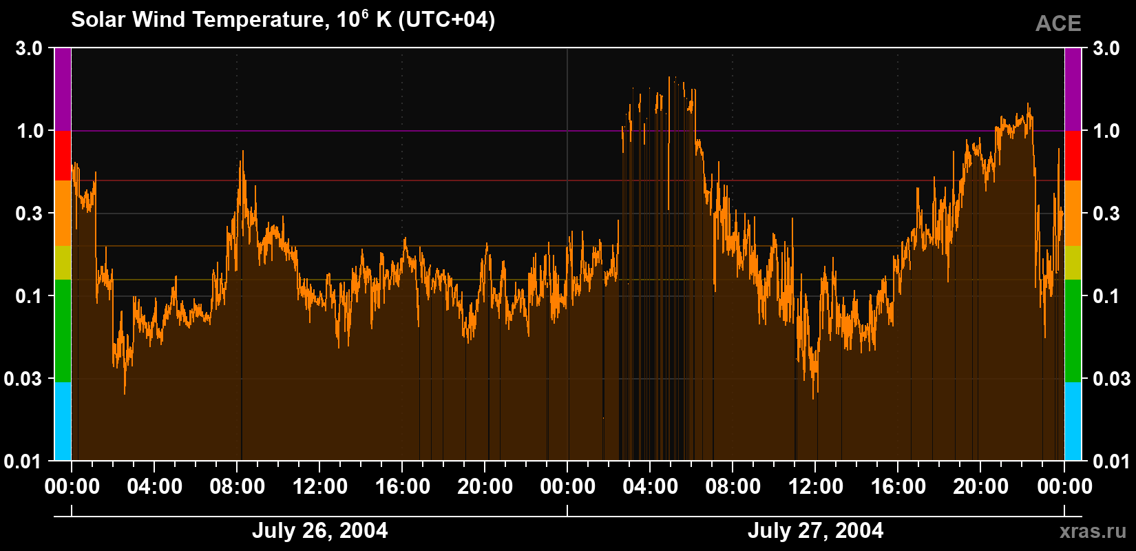 Solar wind temperature