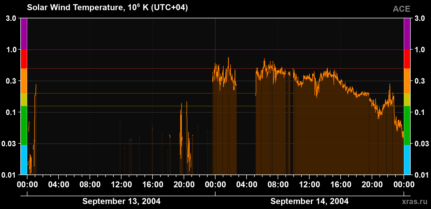Solar wind temperature