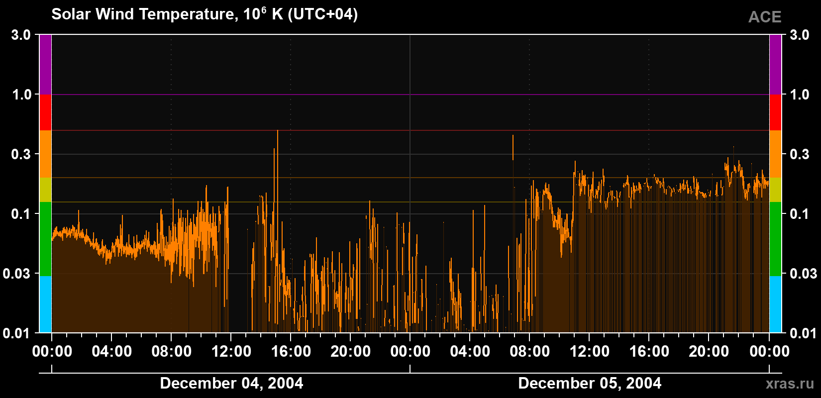 Solar wind temperature