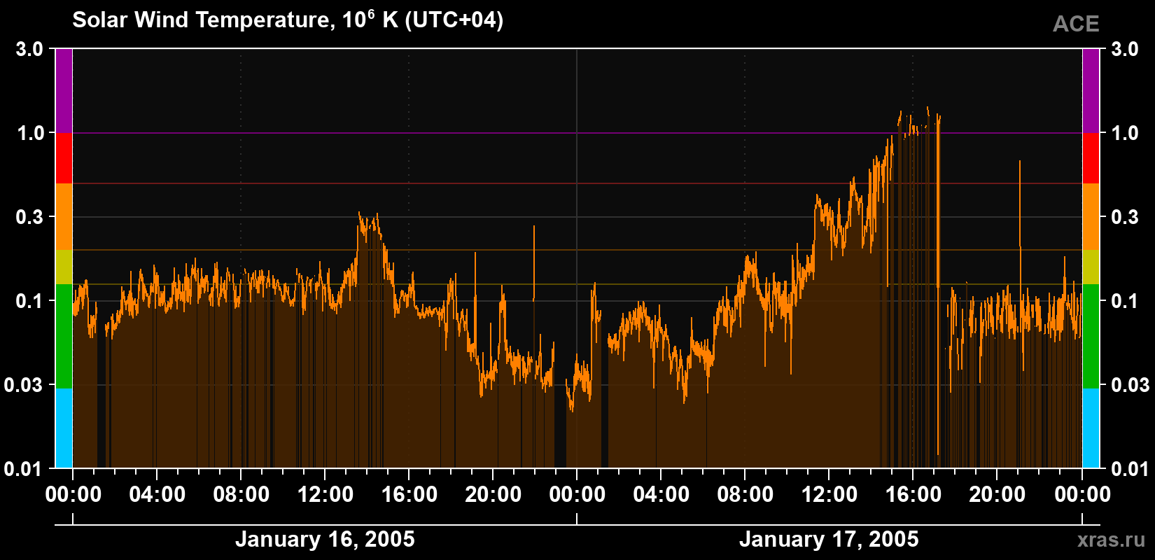 Solar wind temperature