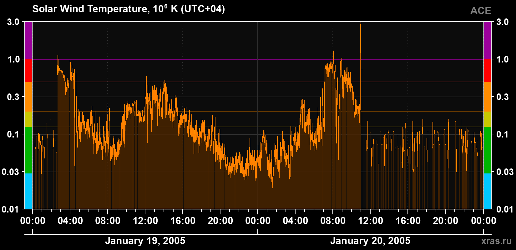 Solar wind temperature