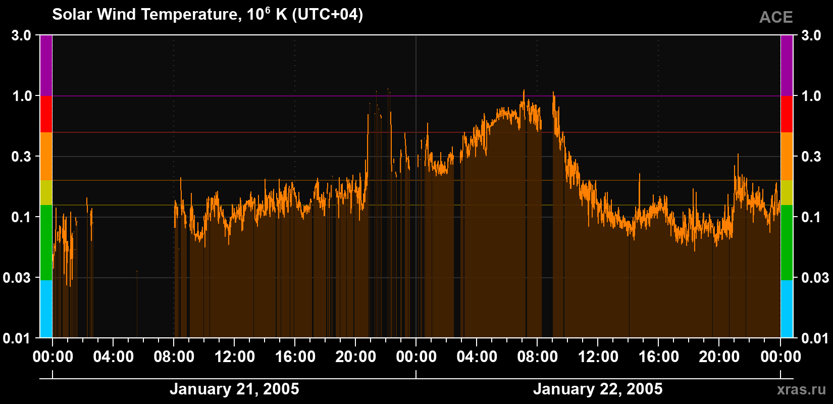 Solar wind temperature