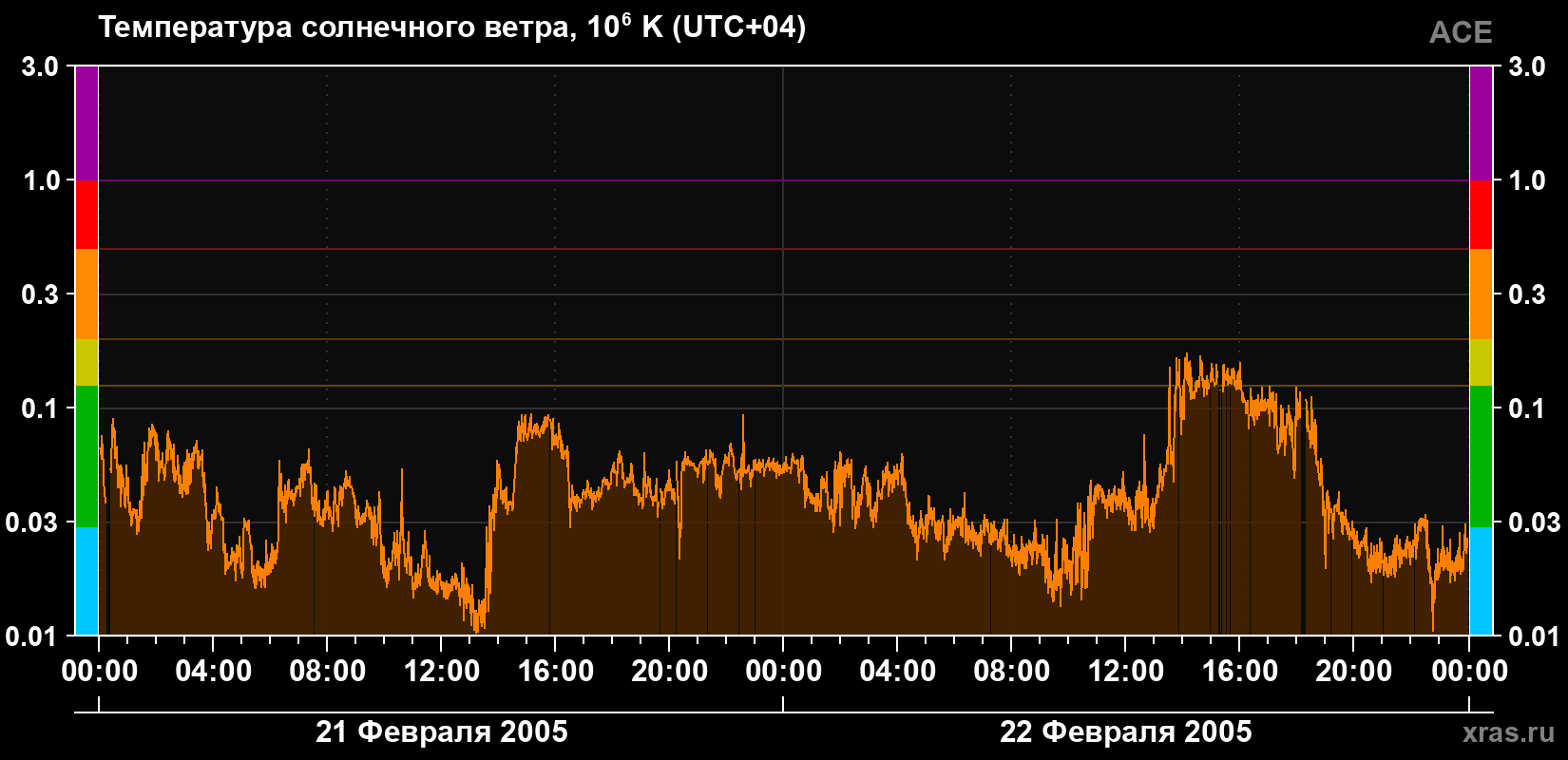Температура солнечного ветра
