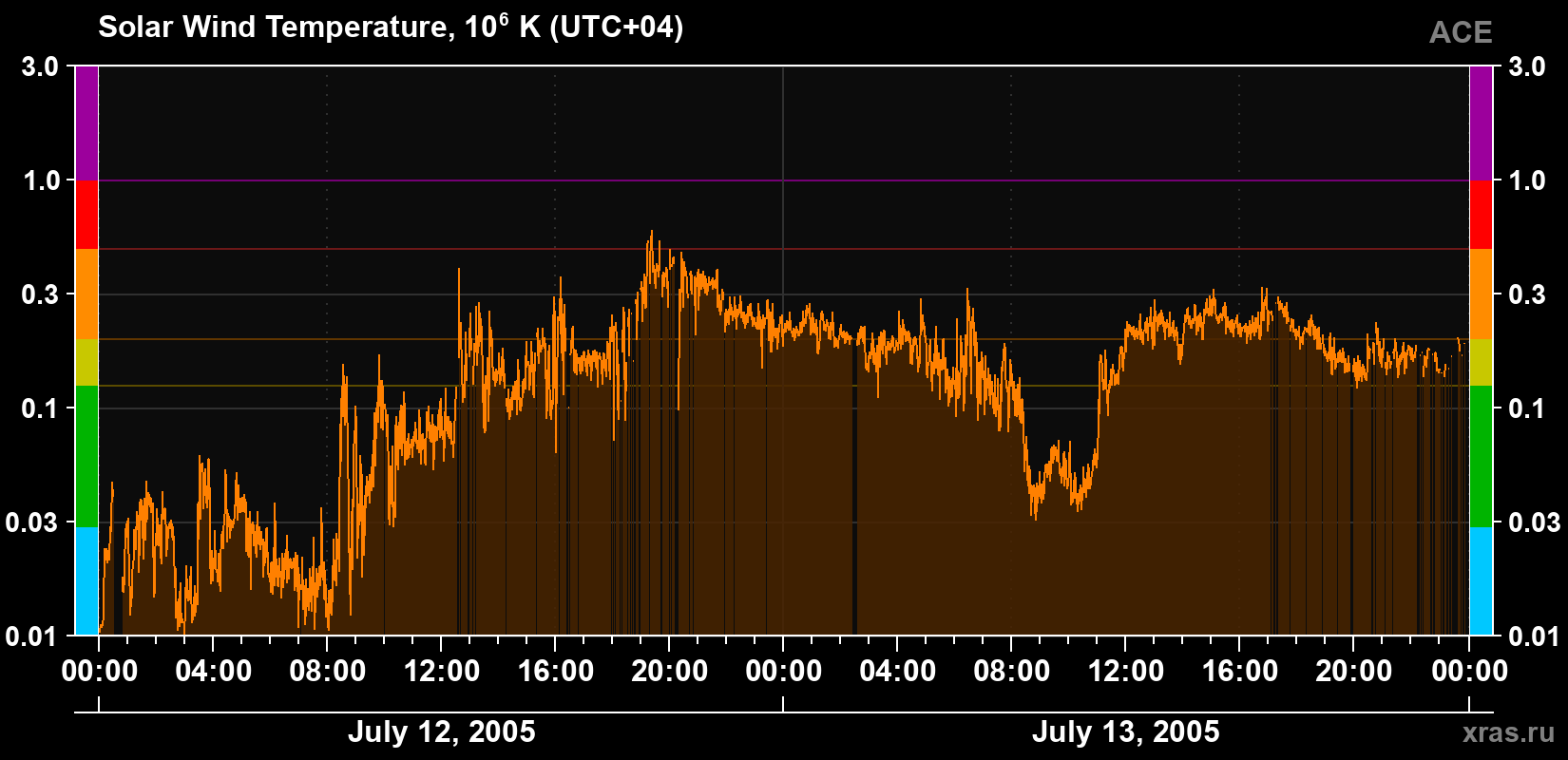 Solar wind temperature