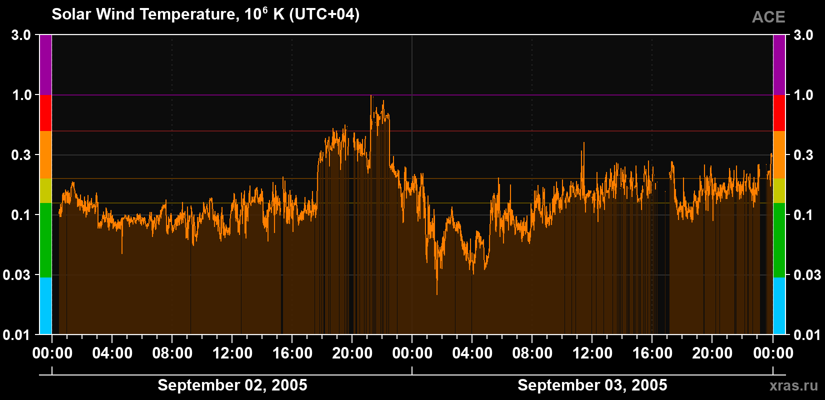 Solar wind temperature