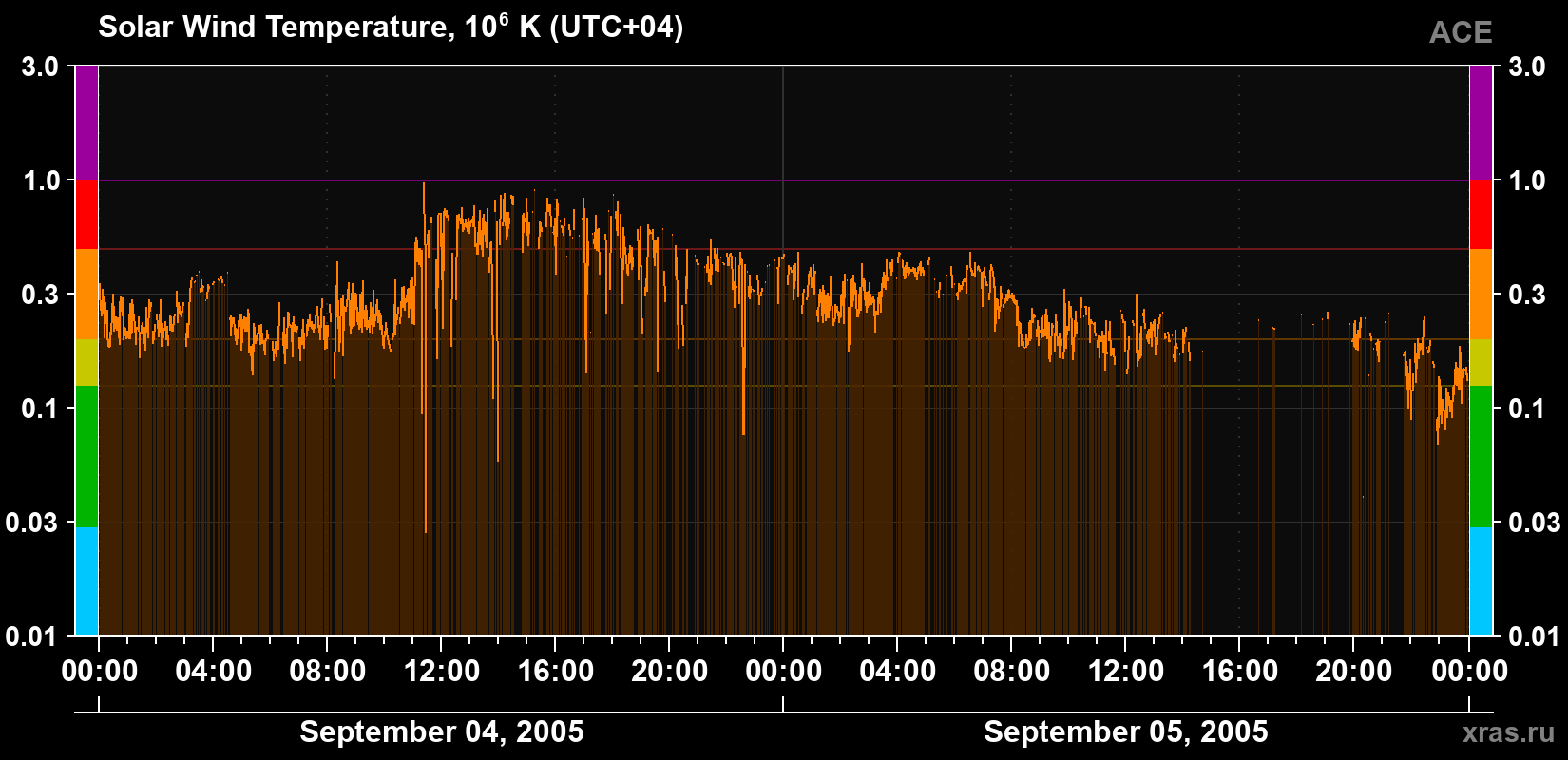 Solar wind temperature