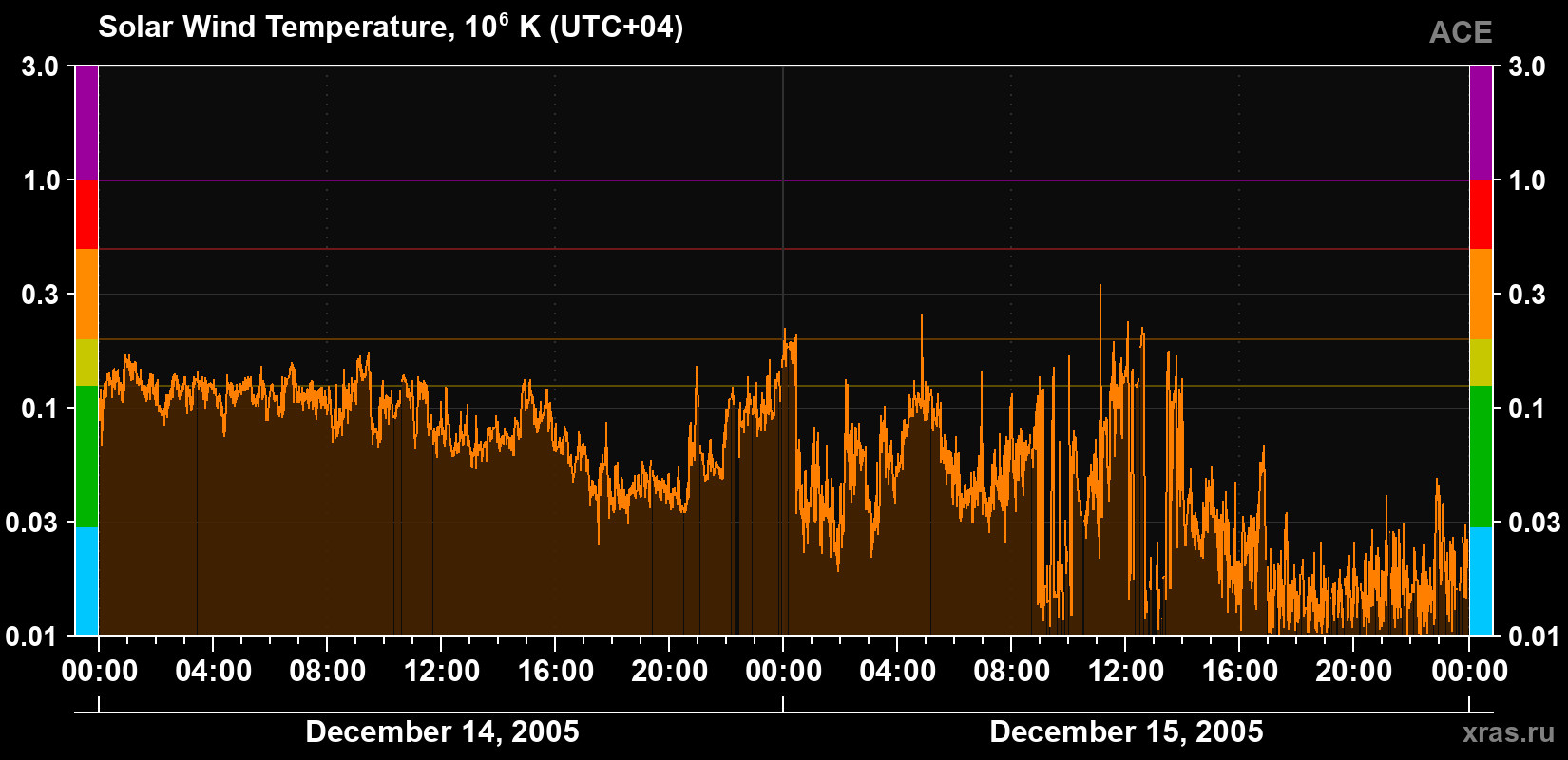 Solar wind temperature