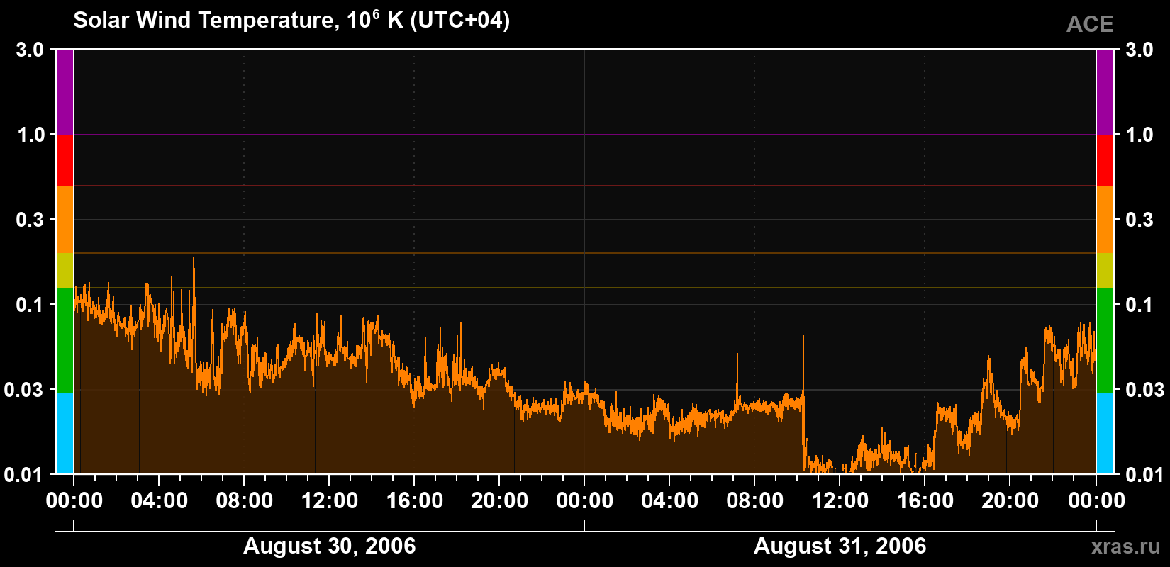 Solar wind temperature