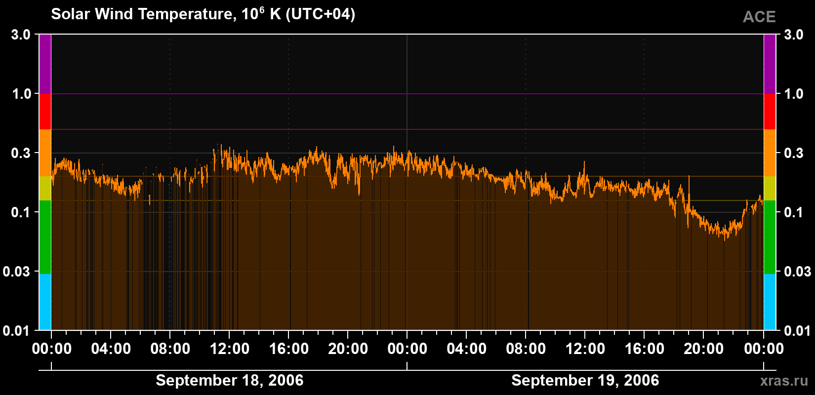 Solar wind temperature