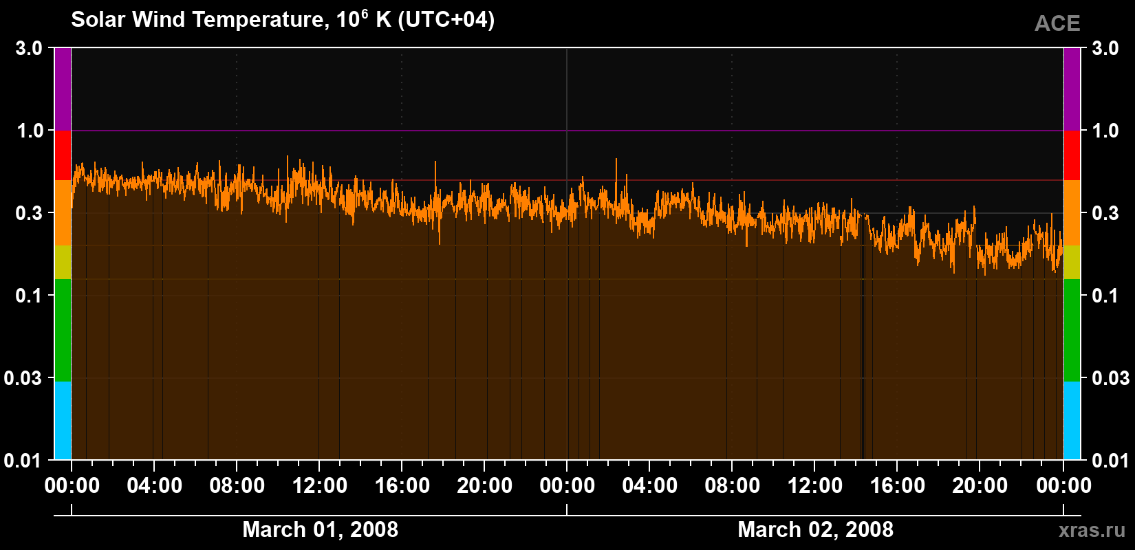 Solar wind temperature