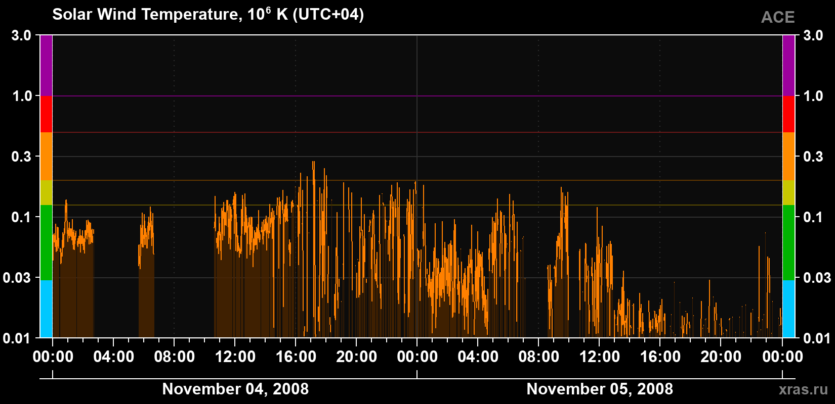 Solar wind temperature