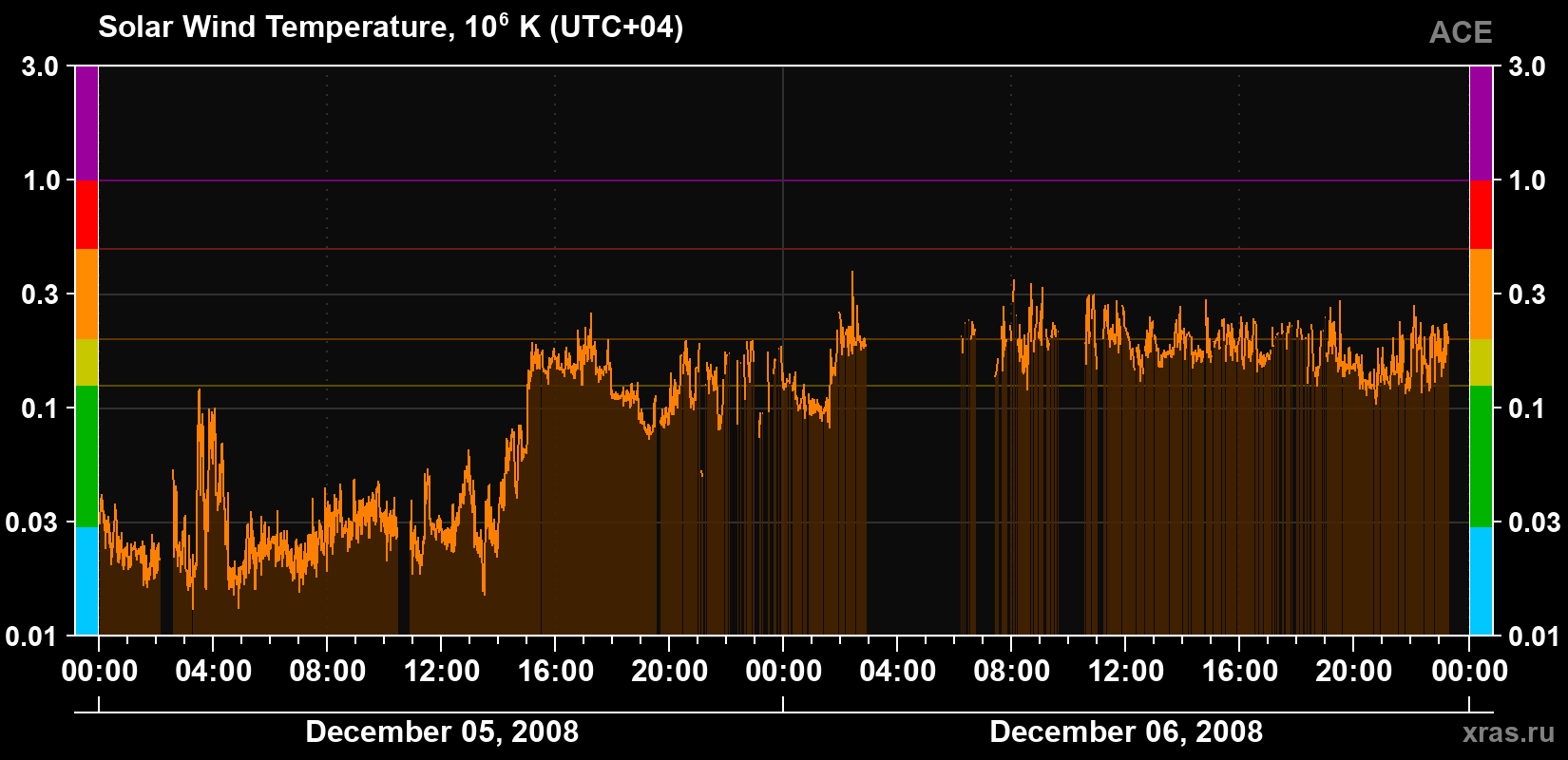 Solar wind temperature