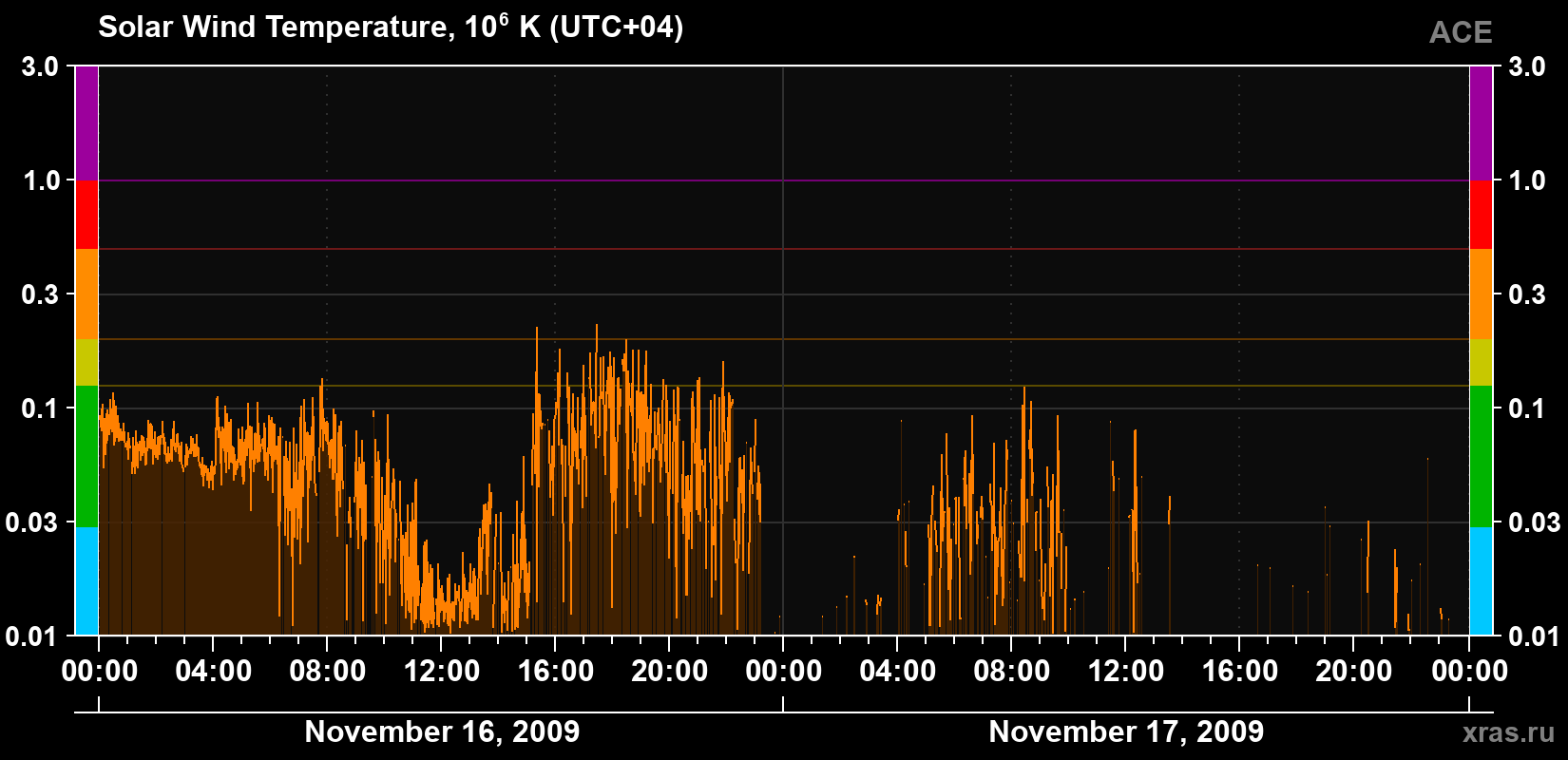 Solar wind temperature