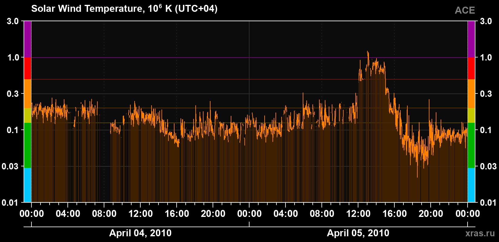 Solar wind temperature