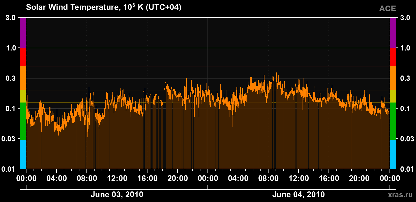 Solar wind temperature