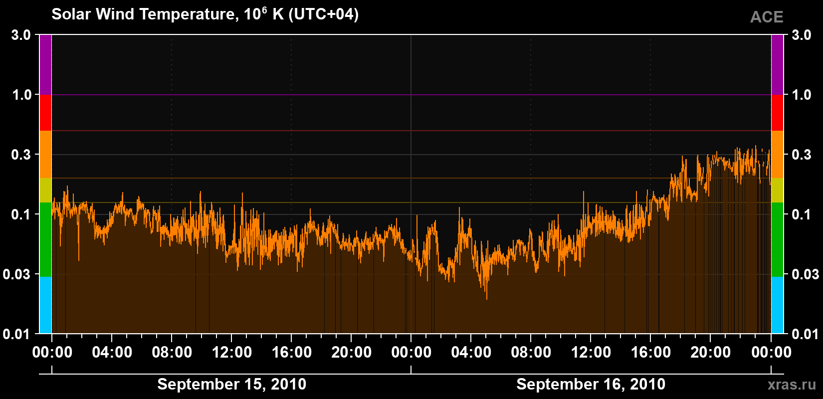 Solar wind temperature