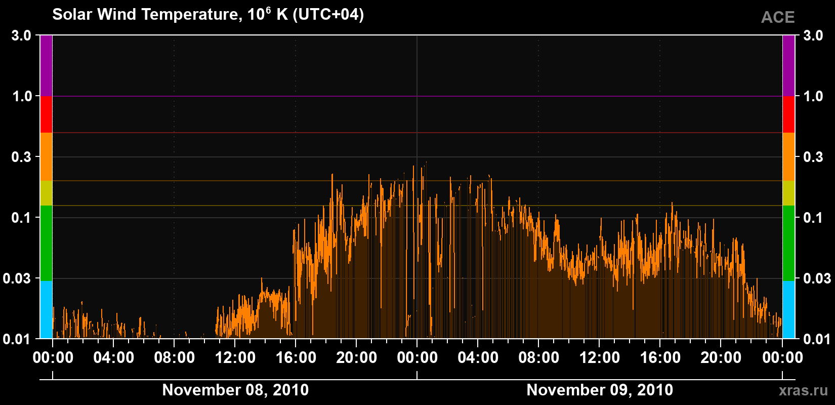 Solar wind temperature