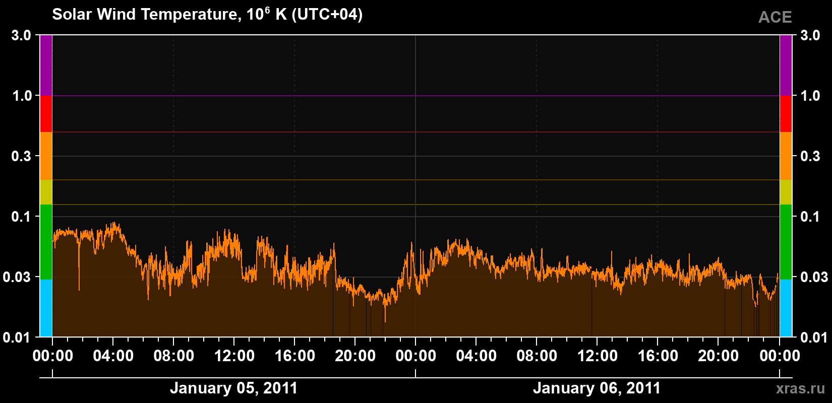 Solar wind temperature