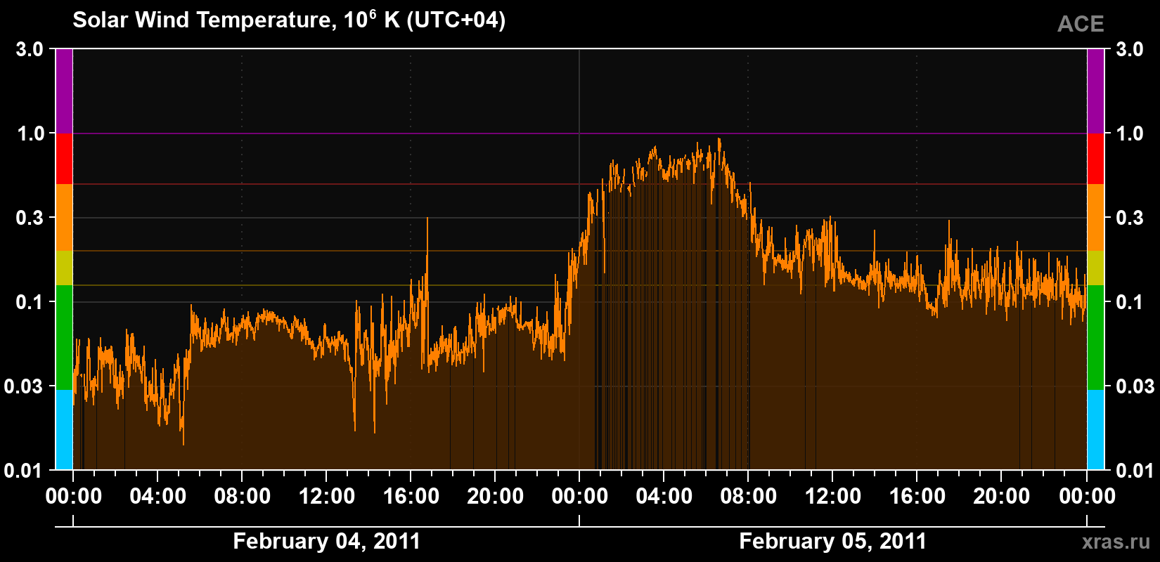 Solar wind temperature