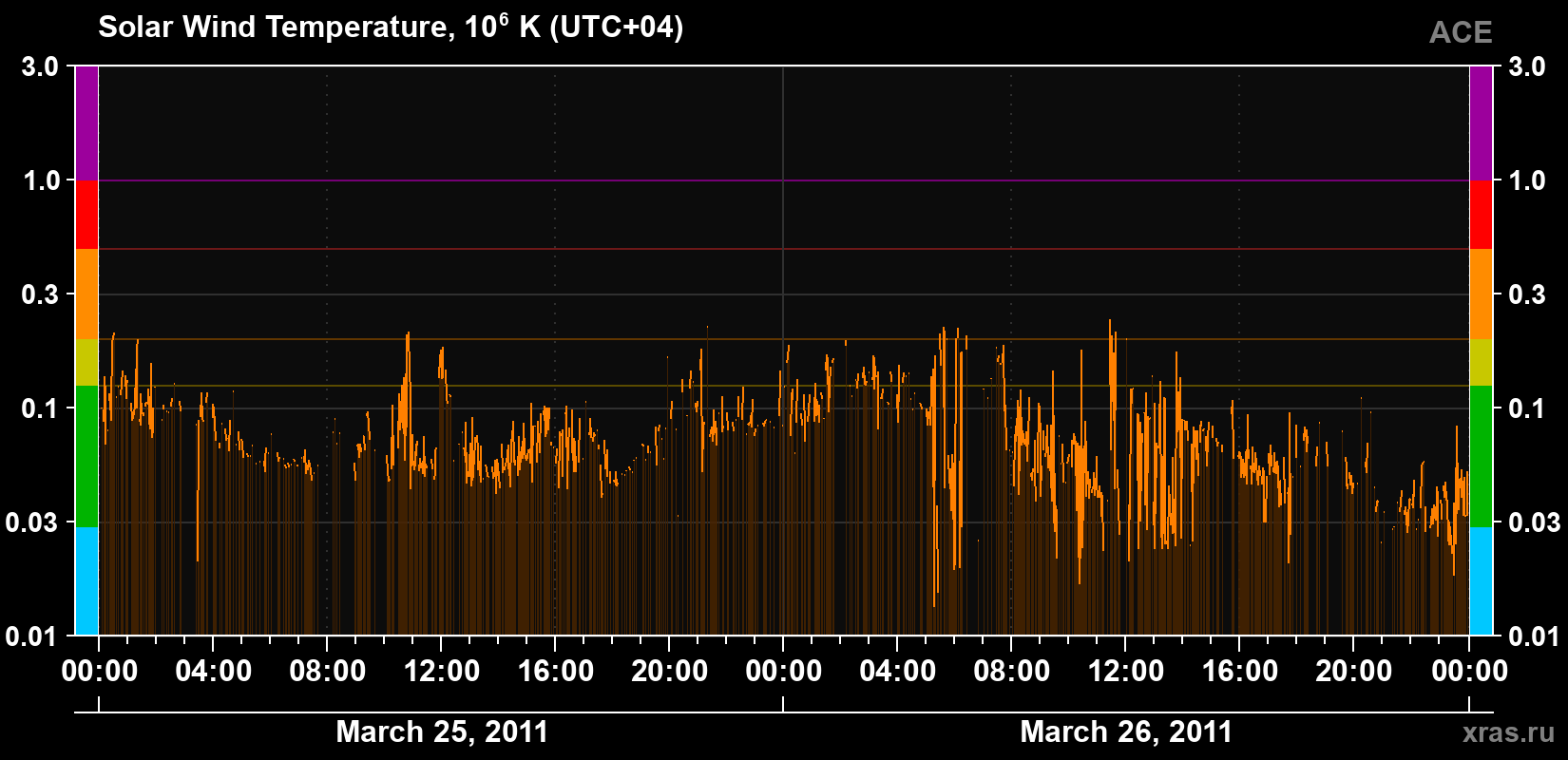 Solar wind temperature